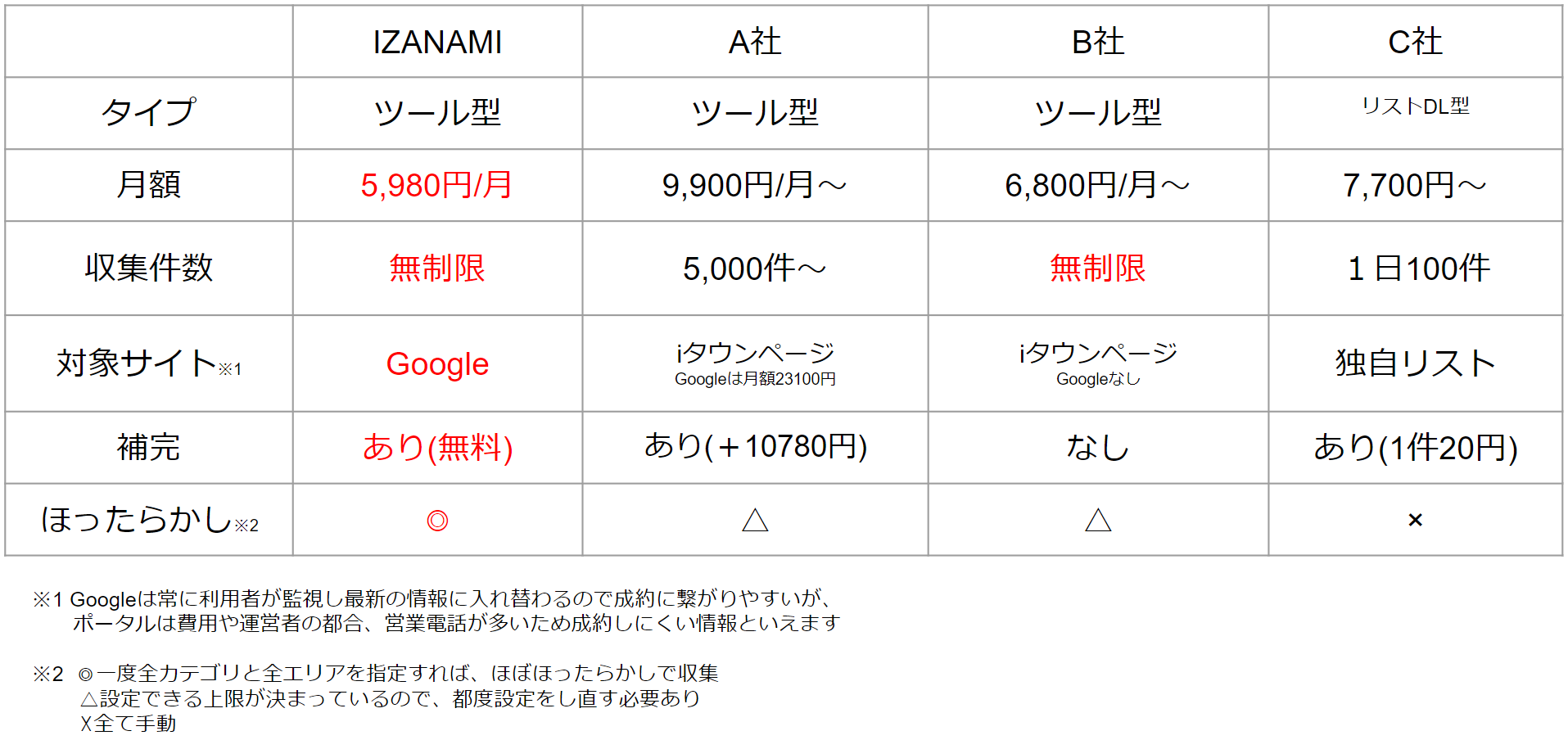 リスト収集　比較