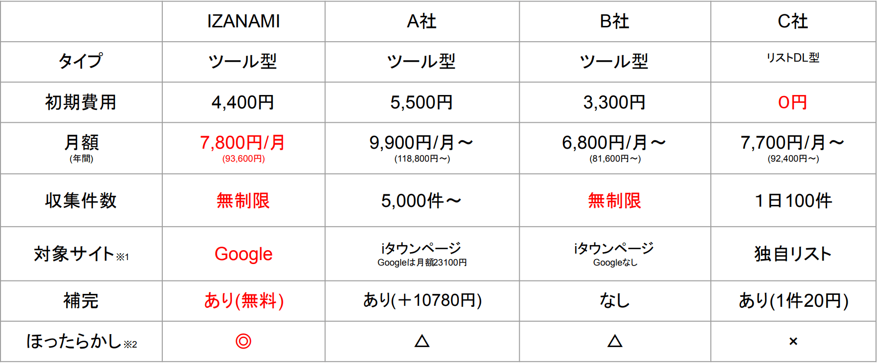リスト収集　比較