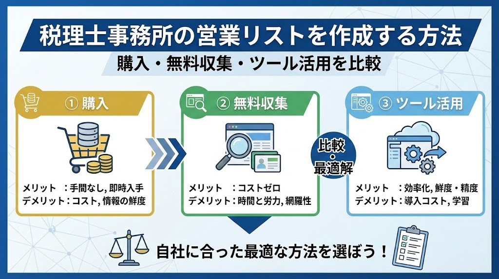 税理士事務所の営業リストを作成する方法|購入・無料収集・ツール活用を比較