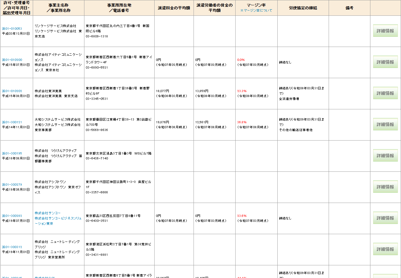 人材サービス総合サイトの労働者派遣事業所一覧（東京都）。許可番号・事業主名称・事業所名称・所在地・電話番号・派遣料金の平均額・賃金の平均額・マージン率・労使協定の締結が並ぶ