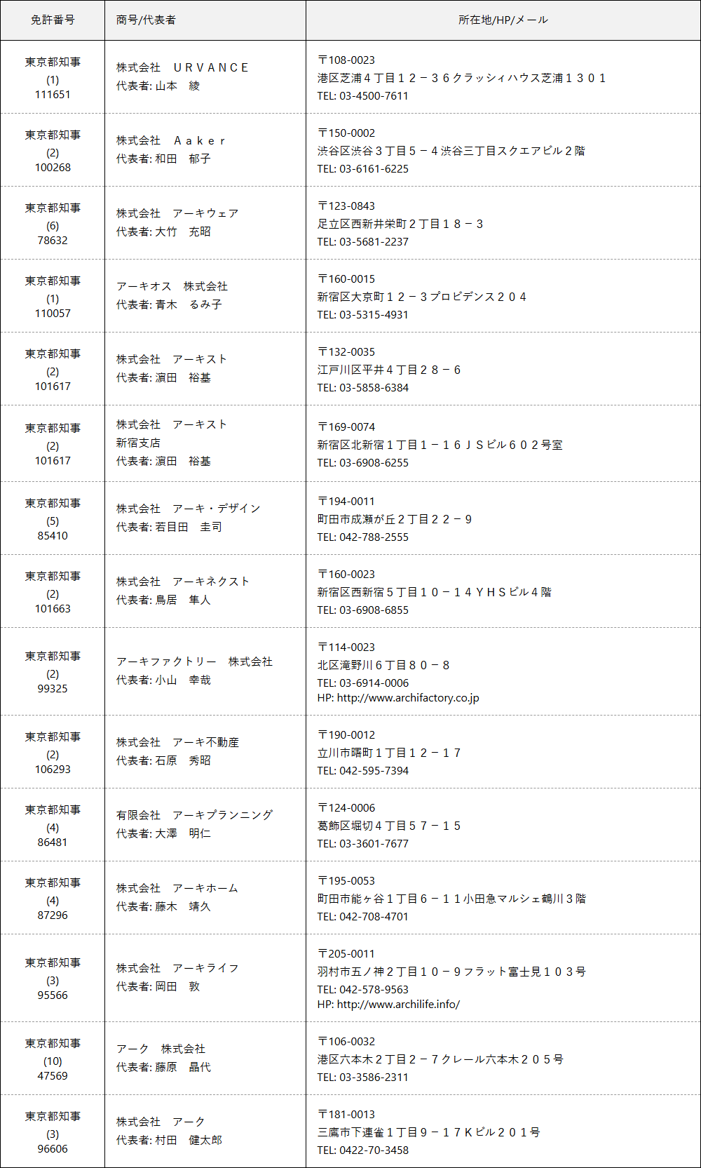全日本不動産協会の会員一覧の表。免許番号、商号と代表者、所在地とTEL