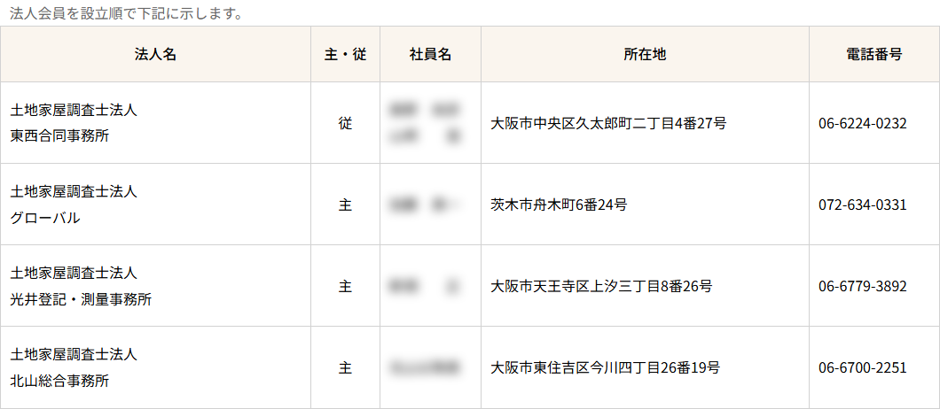 大阪土地家屋調査士会の法人会員の一覧。法人名・主従・社員名・所在地・電話番号の列に、土地家屋調査士法人の行が並ぶ（社員名は画像上でぼかしている）