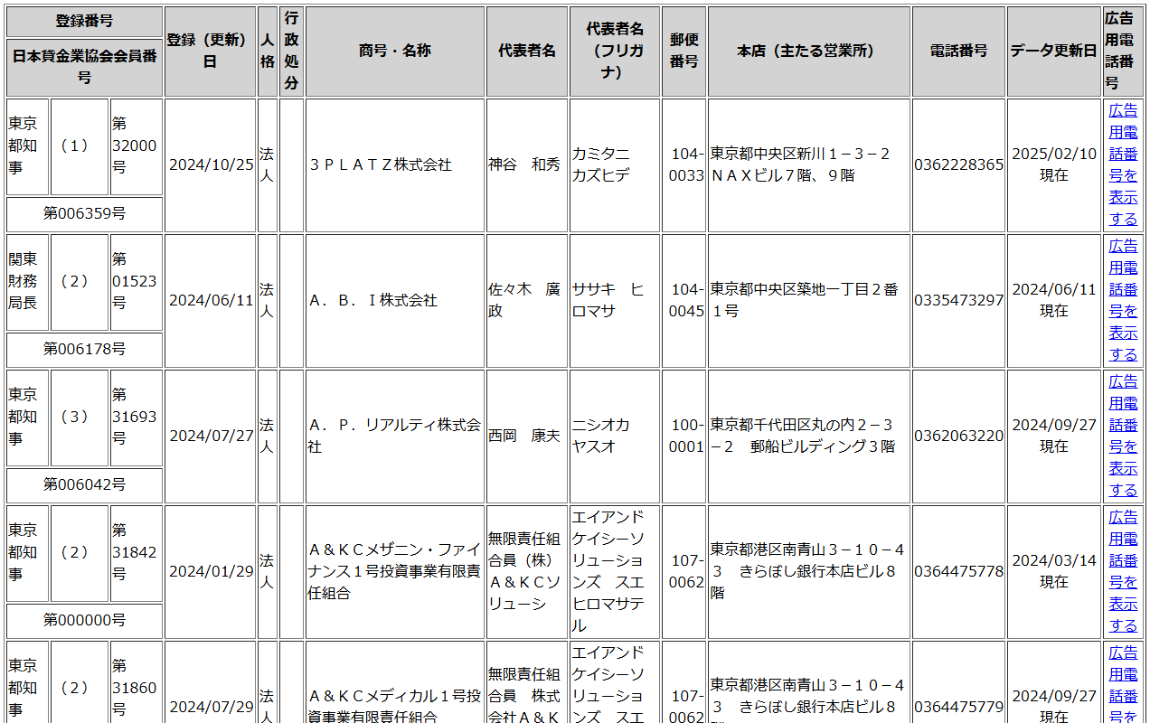 登録貸金業者情報検索結果の表の拡大。東京都知事・関東財務局長の登録番号と、登録(更新)日、法人の人格、商号、代表者名とフリガナ、郵便番号、本店の住所、電話番号、データ更新日が1行に並ぶ